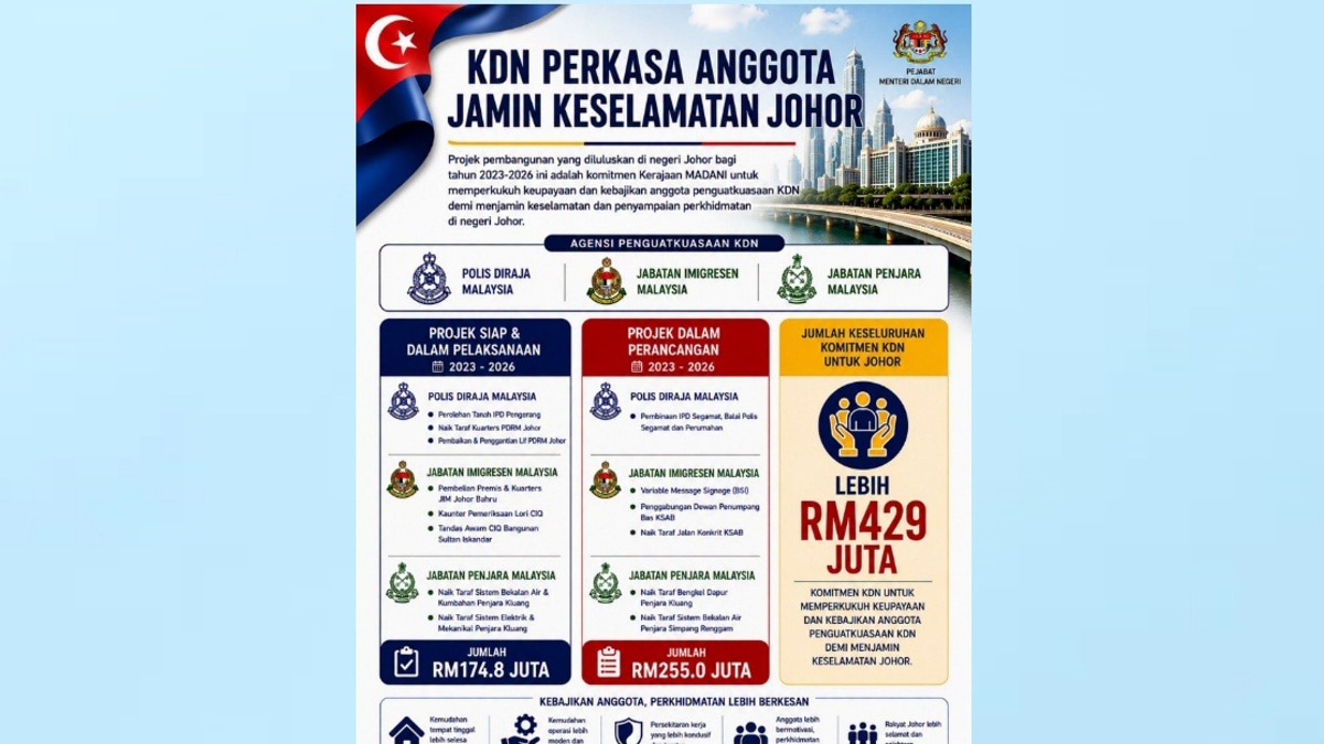 Home Ministry Invests Over RM429 Million in Johor Enforcement Agencies and Personnel Welfare