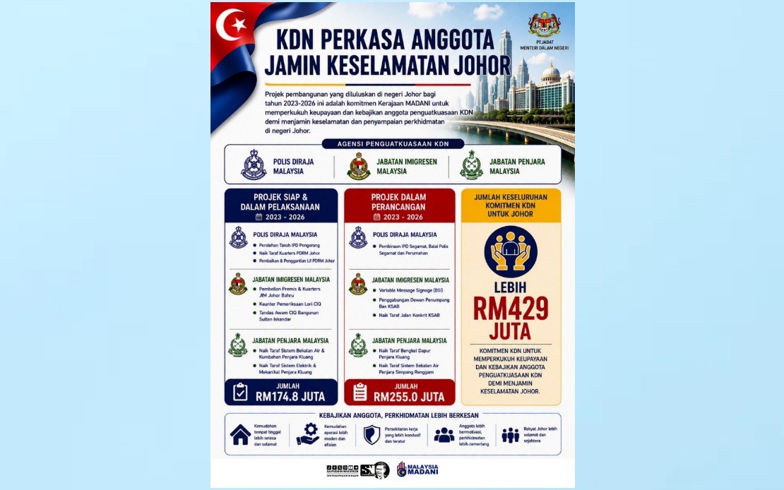Home Ministry Invests Over RM429 Million in Johor Enforcement Agencies and Personnel Welfare
