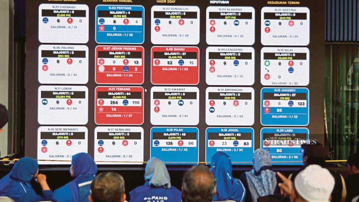 Barisan Nasional Claims Crushing Victory in Negeri Sembilan, Ousting Senior Pakatan Leaders